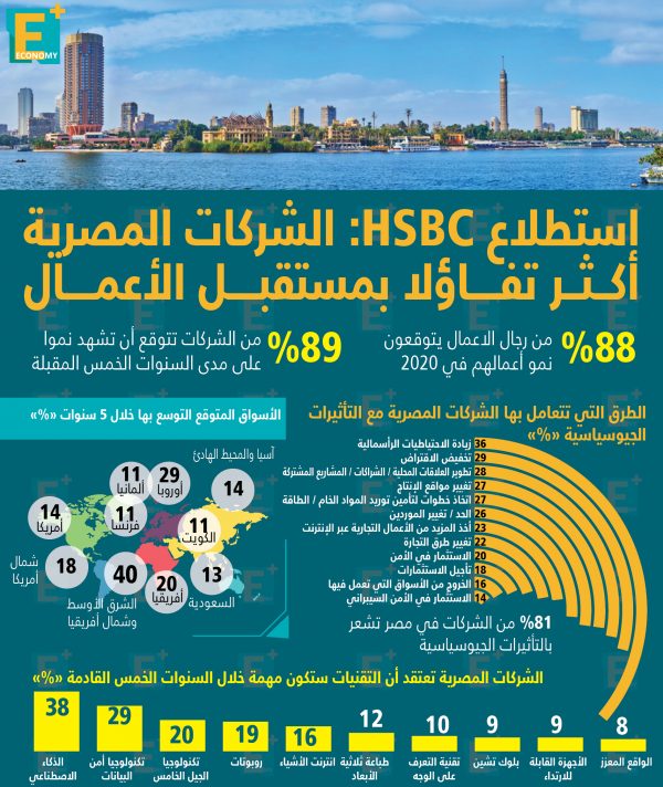 الشركات المصرية أكثر تفاؤلا بأدائها في 2020 والسنوات الخمس المقبلة