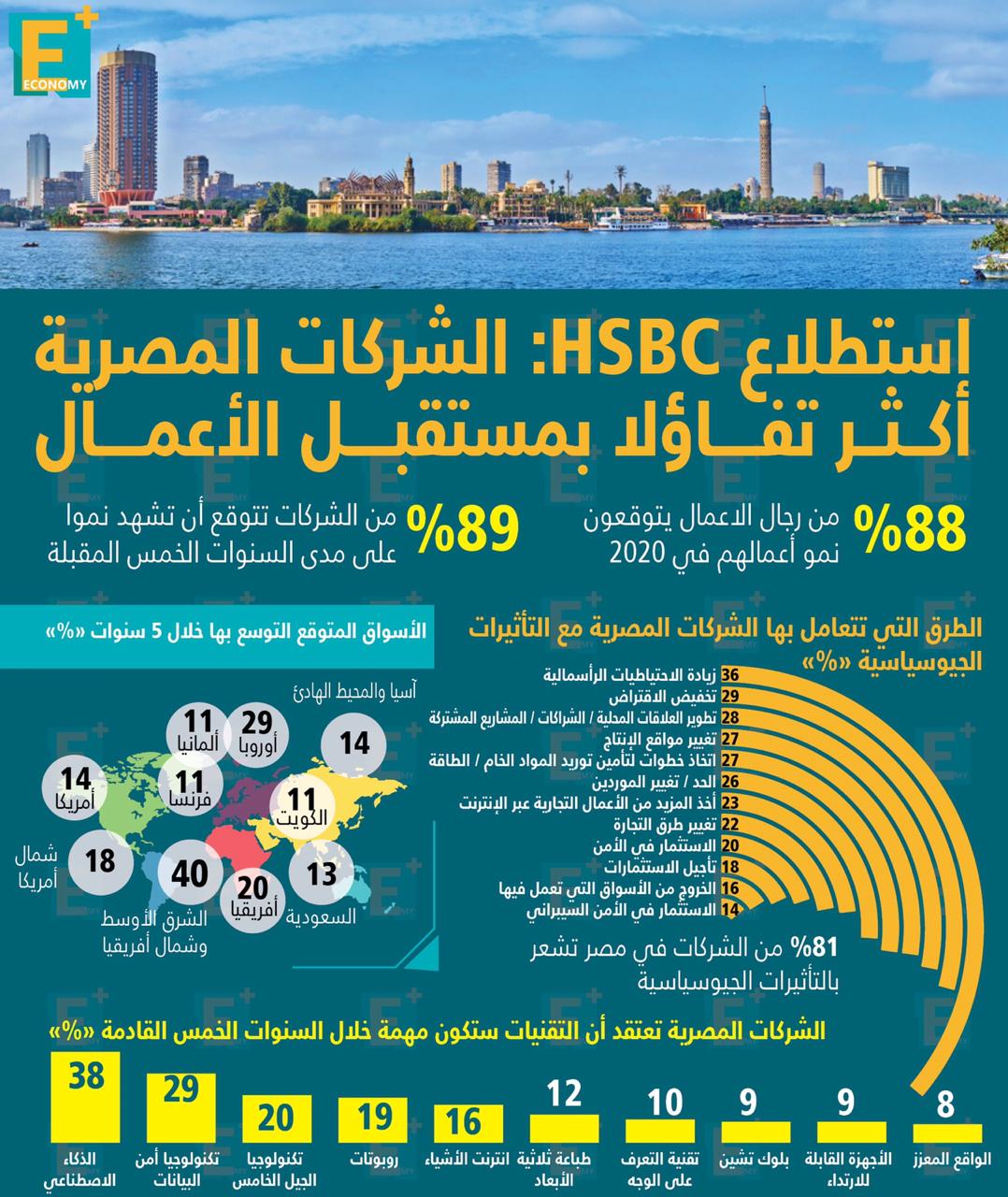 استطلاع HSBC: الشركات المصرية أكثر تفاؤلًا بمستقبل الأعمال