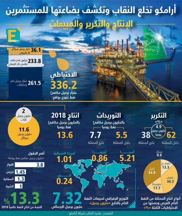 تعرف على حجم إنتاج وتكرير النفط في أرامكو ونتائجها المالية