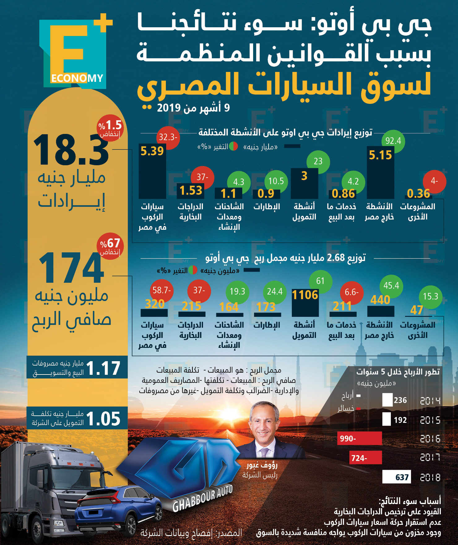 جي بي أوتو: سوء نتائجنا بسبب القوانين المنظمة لسوق السيارات المصري