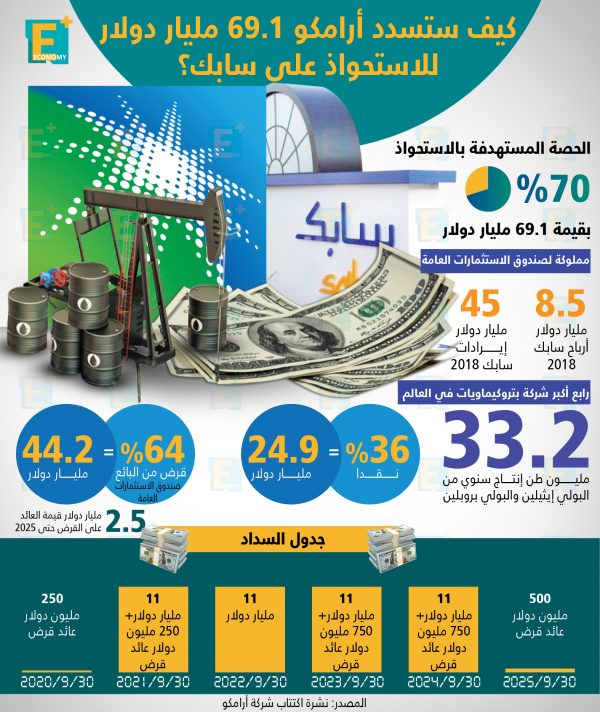 كيف ستسدد أرامكو 69.1 مليار دولار للاستحواذ على 70% من “سابك”