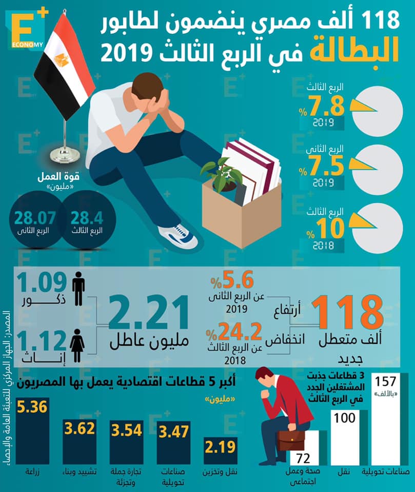 118 ألف مصري ينضمون لطابور البطالة في الربع الثالث من 2019