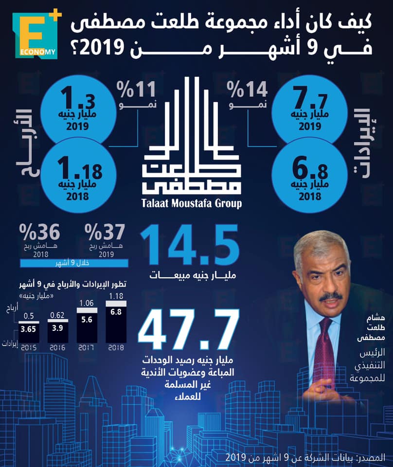 أداء مجموعة طلعت مصطفى خلال ٩ أشهر من 2019