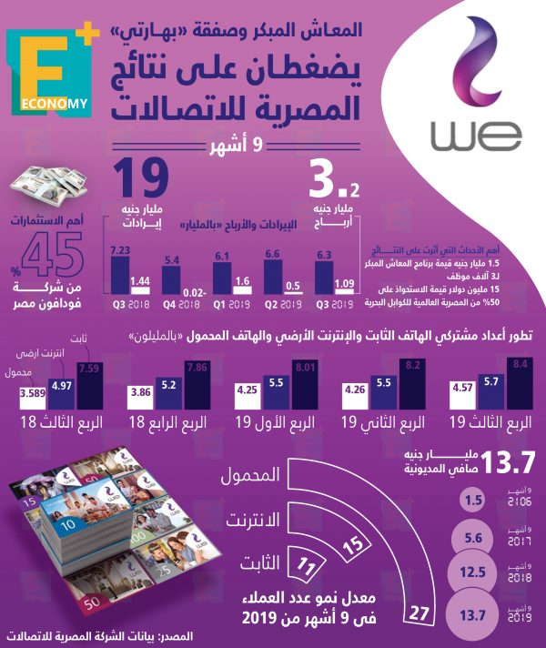 المعاش المبكر وصفقة “بهارتي” يضغطان على نتائج المصرية للإتصالات