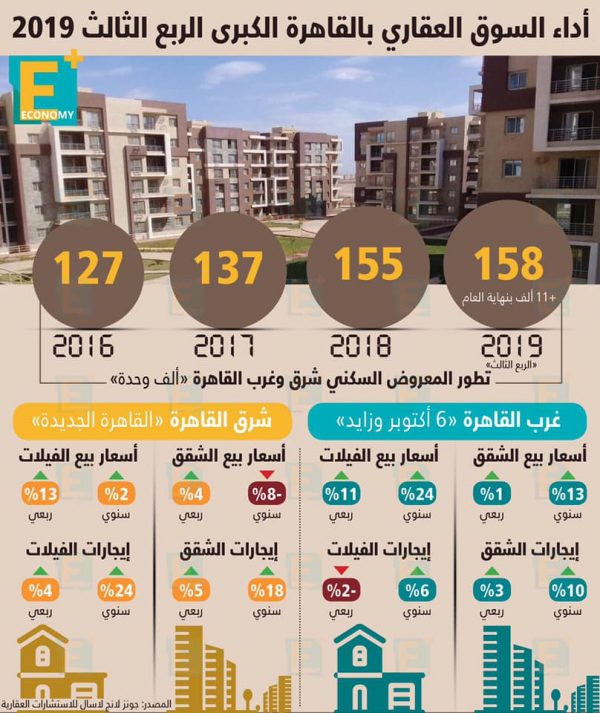 أداء السوق العقاري بالقاهرة الكبرى في الربع الثالث 2019