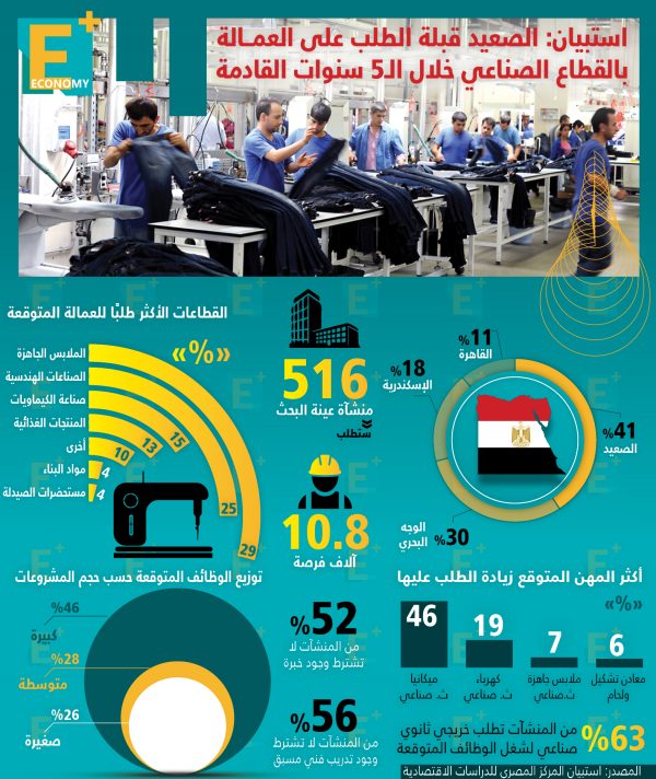الصعيد قبلة الطلب على العمالة بالقطاع الصناعي خلال الـ5 سنوات القادمة