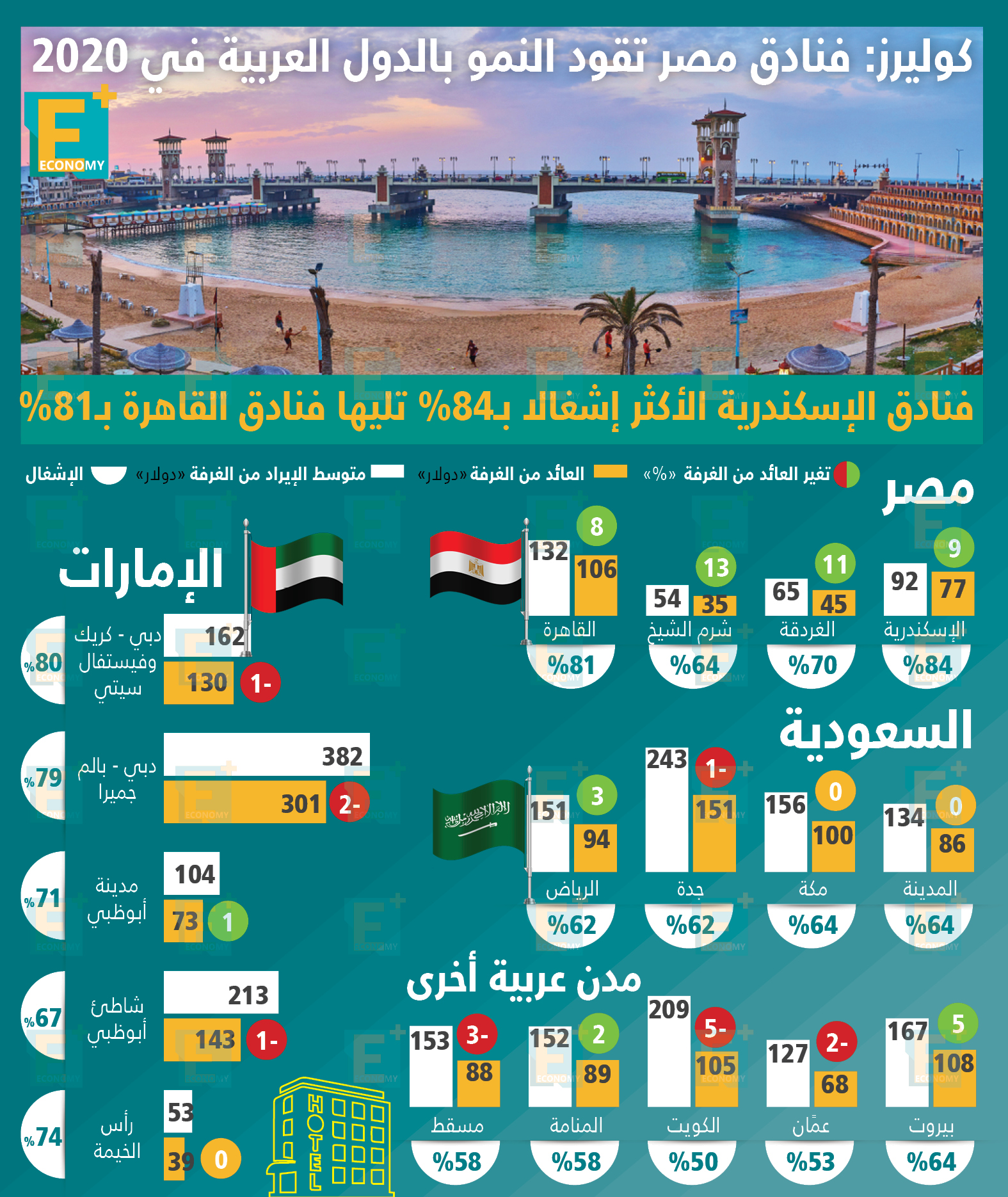 كوليرز: فنادق مصر تقود النمو بالدول العربية في 2020