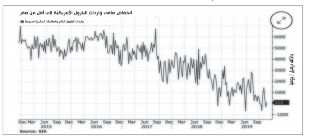 انتاج أمريكا من النفط