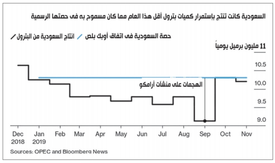 السعودية والبترول