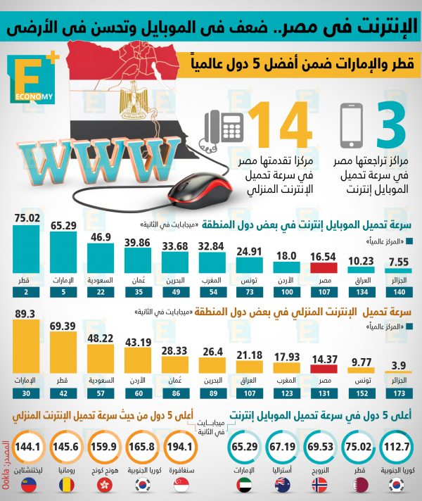 الإنترنت في مصر.. ضعف في الموبايل وتحسن في الأرضي