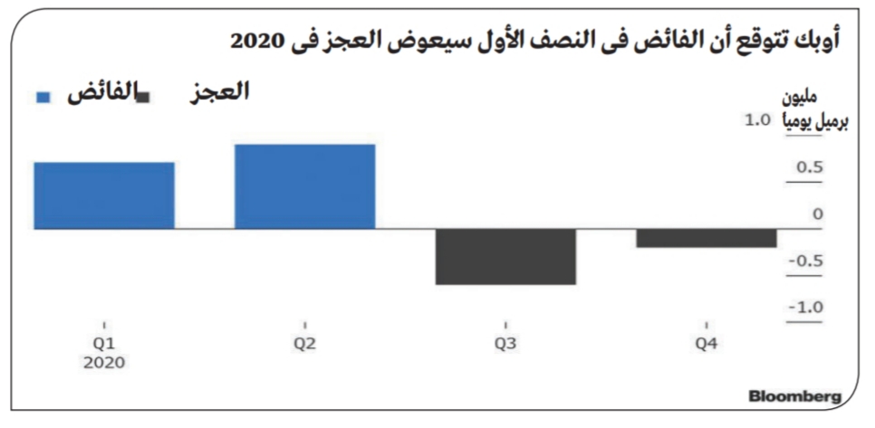 أوبك البترول