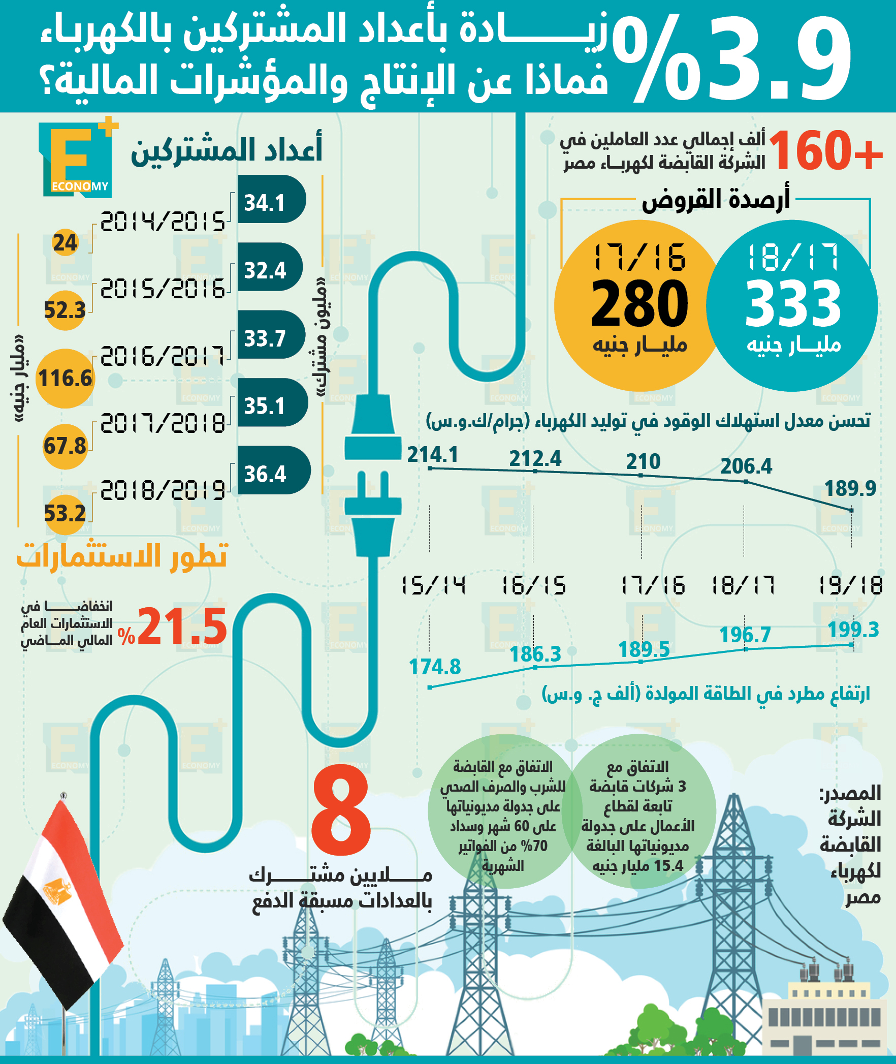 حجم وتطور إنتاج الكهرباء وأعداد المشتركين في مصر