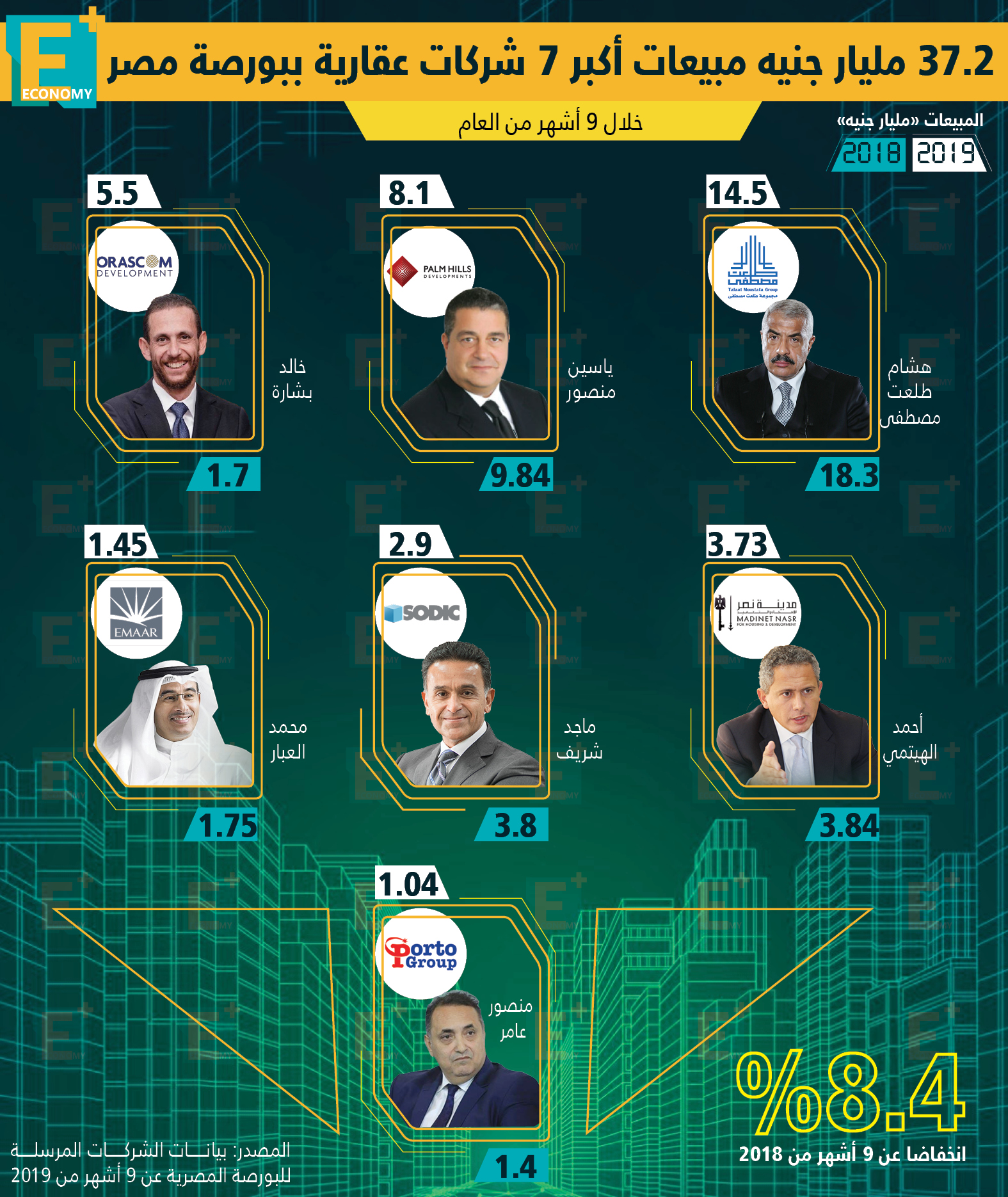 مبيعات أكبر شركات عقارية بالبورصة المصرية خلال 9 أشهر