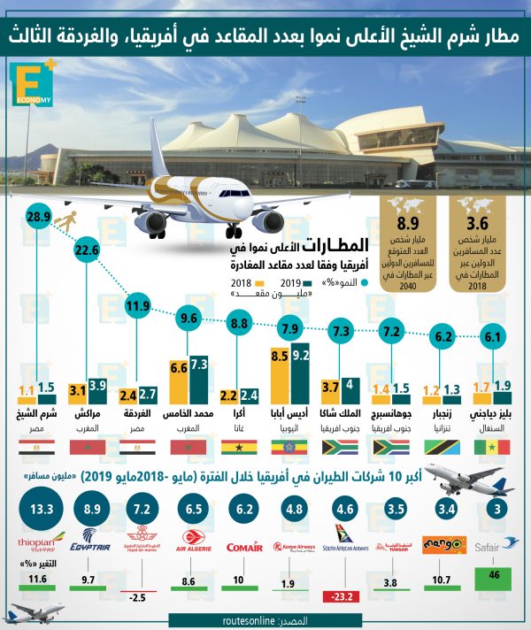 مطار شرم الشيخ الأعلى نموًا بعدد المقاعد في أفريقيا
