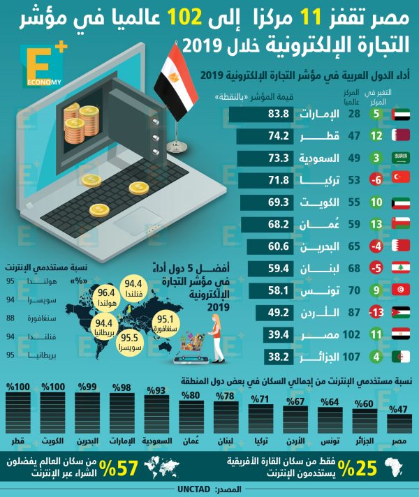 مصر تقفز 11 مركزًا إلى 102 عالميًا في مؤشر التجارة الإلكترونية خلال 2019