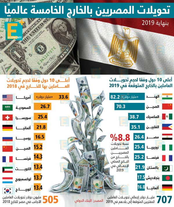 تحويلات المصريين بالخارج الخامسة عالميًا بنهاية 2019