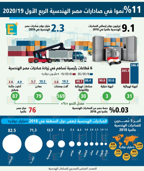 11 % نمواً في صادرات مصر الهندسية الربع الأول 2019/ 2020