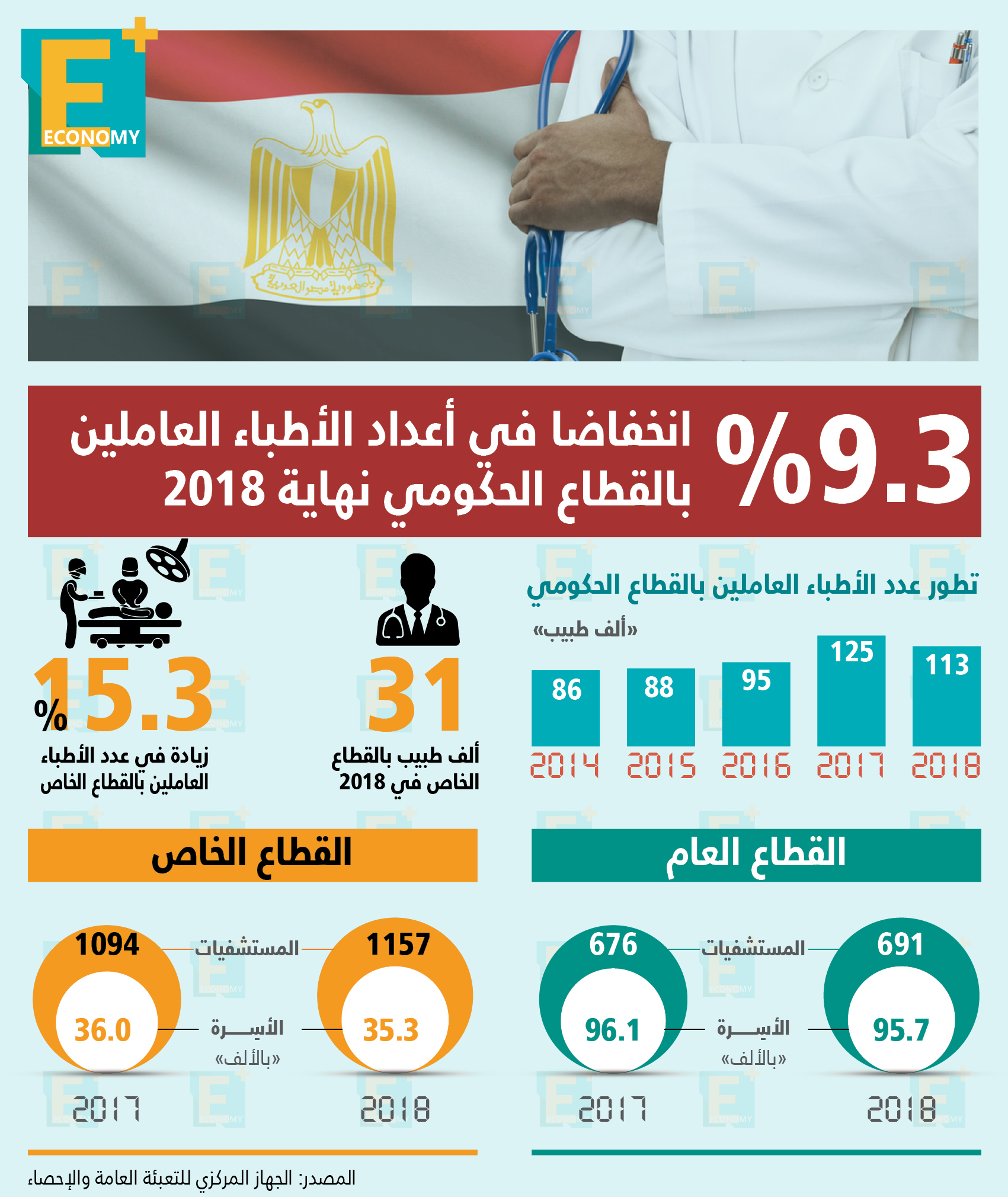 9.3 % انخفاضًا في أعداد الأطباء العاملين بالقطاع الحكومي