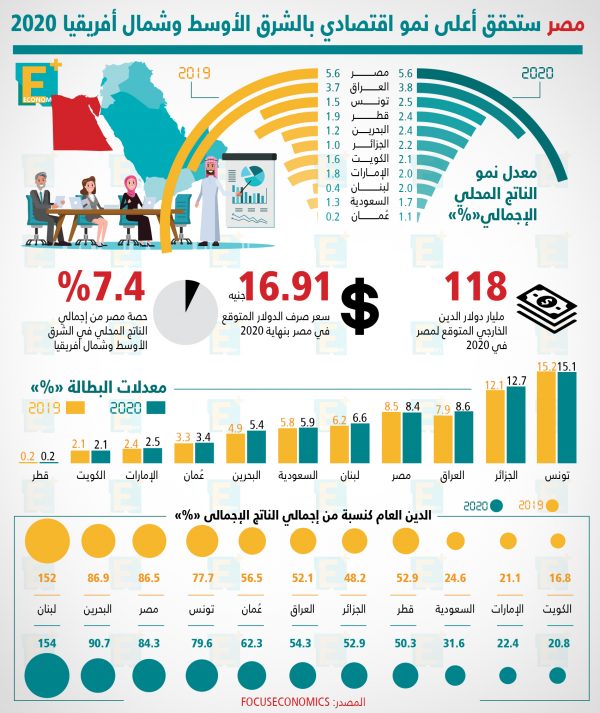 مصر ستحقق أعلى نمو اقتصادي بالشرق الأوسط وشمال أفريقيا 2020