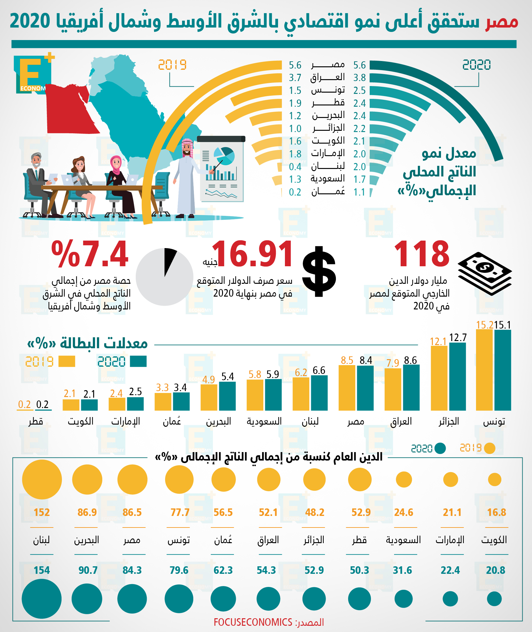 مصر ستحقق أعلى نمو اقتصادي بالشرق الأوسط وشمال أفريقيا 2020