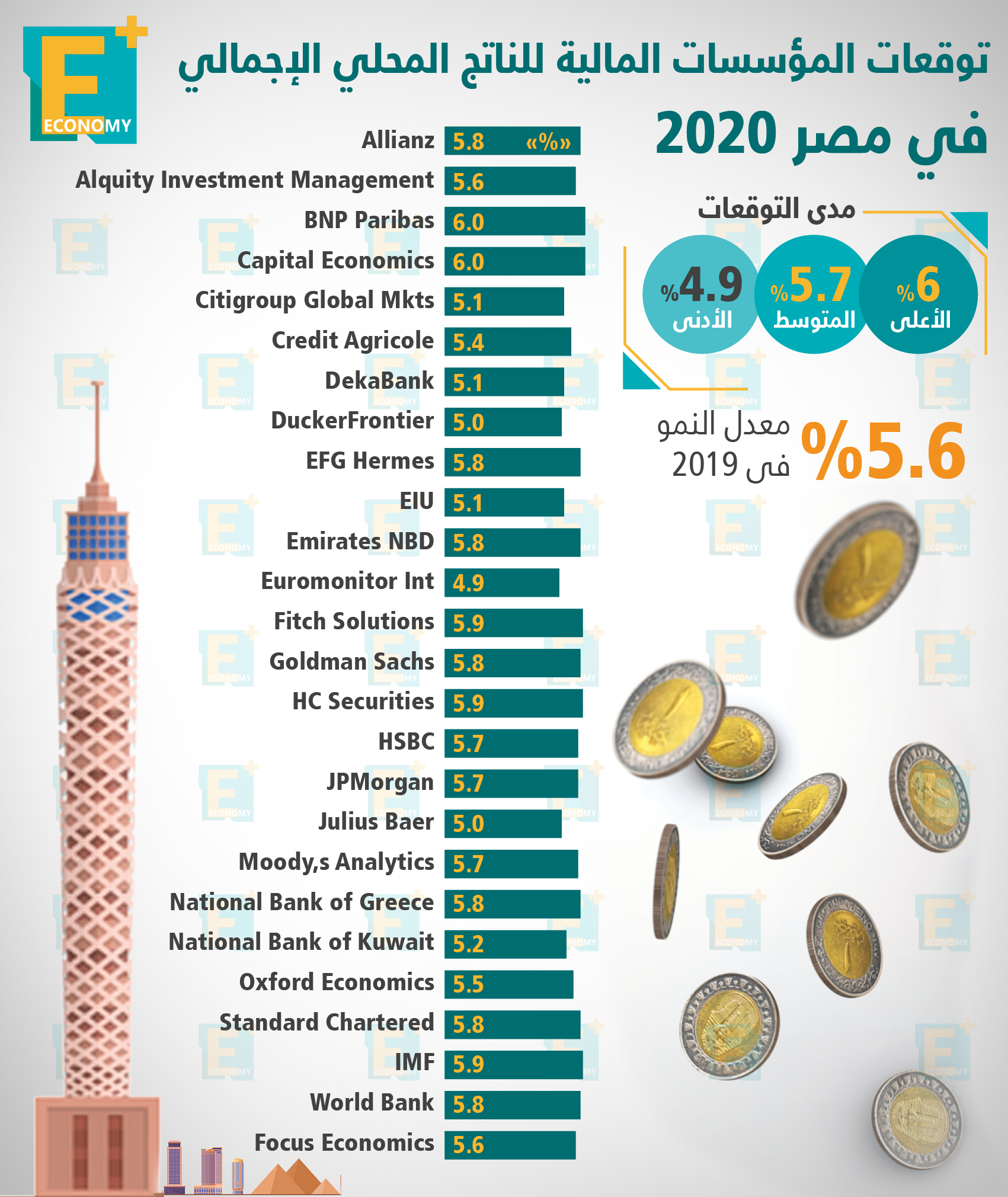 توقعات المؤسسات المالية للناتج المحلي الإجمالي في مصر 2020