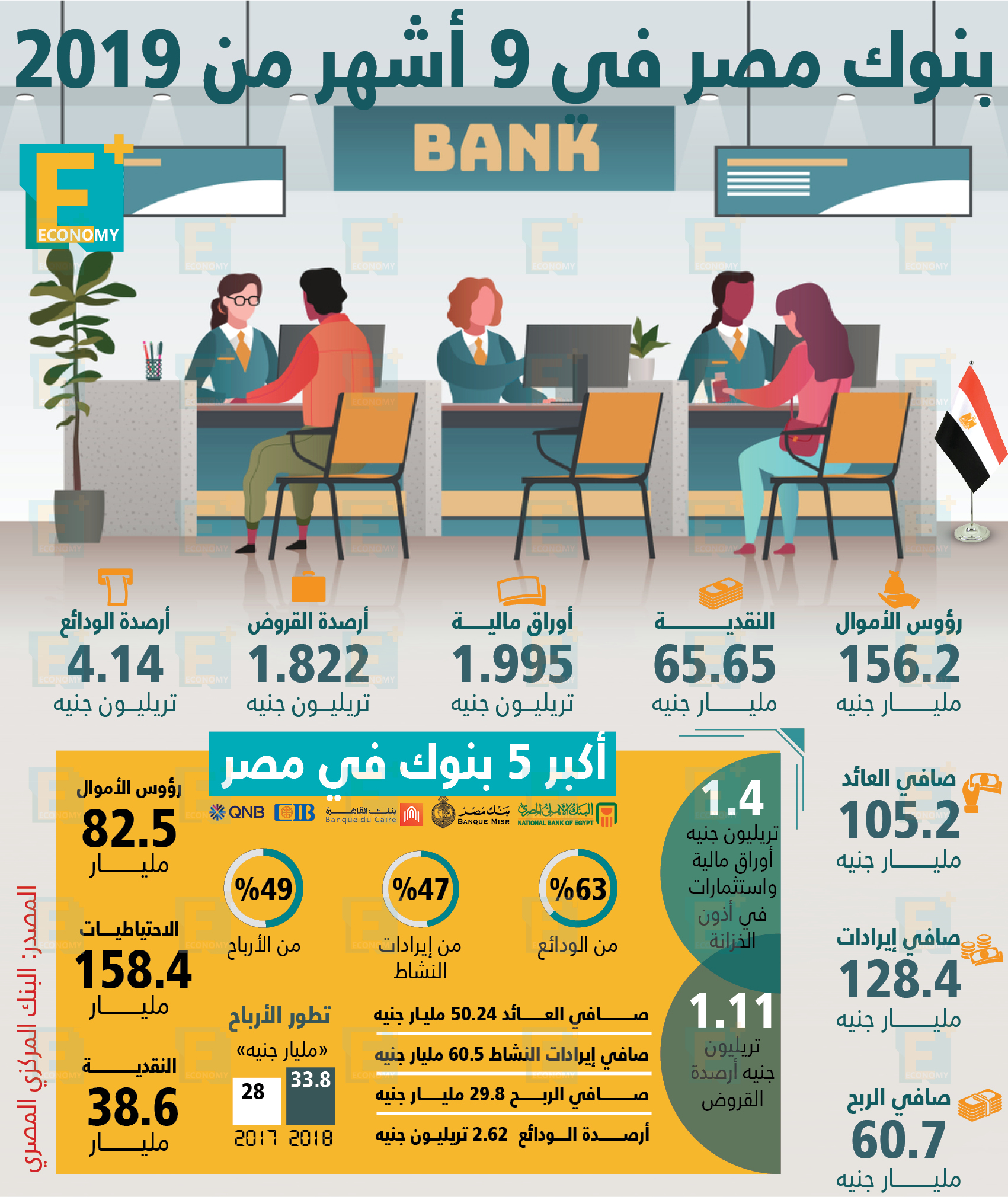 مؤشرات البنوك في مصر خلال 9 أشهر من 2019