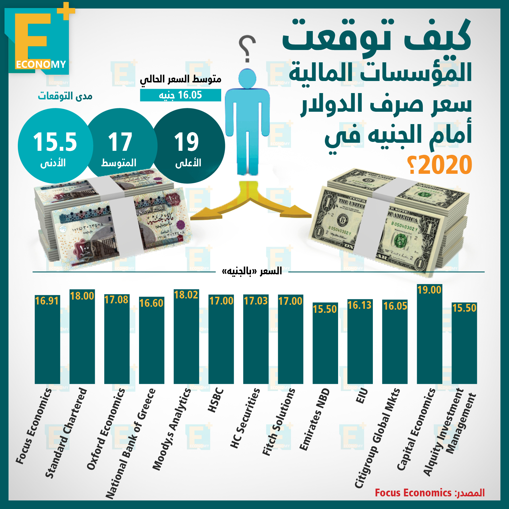 كيف توقعت المؤسسات المالية سعر صرف الدولار أمام الجنيه في 2020؟