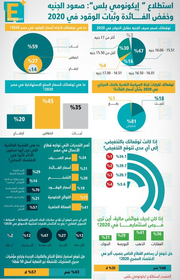 استطلاع “إيكونومي بلس”: صعود الجنيه وخفض الفائدة وثبات الوقود في 2020