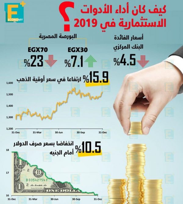 كيف كان أداء الأدوات الاستثمارية بنهاية 2019؟