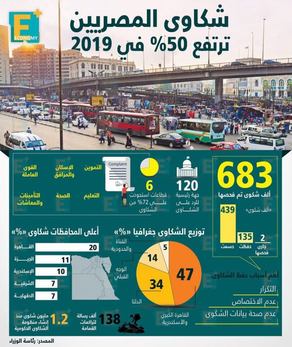 شكاوى المصريين ترتفع 50% في 2019