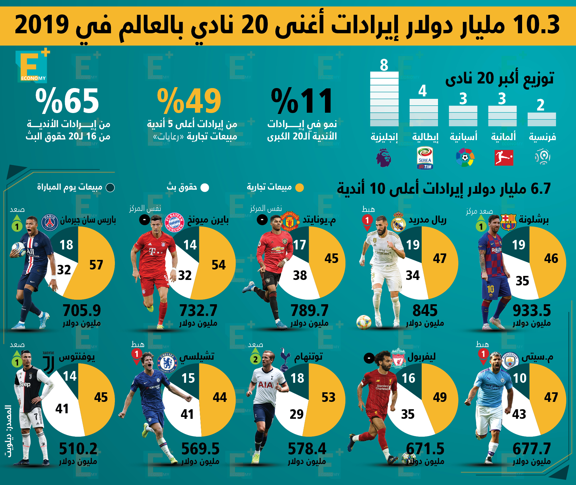 10.3 مليار دولار إيرادات أغنى 20 نادي بالعالم في 2019