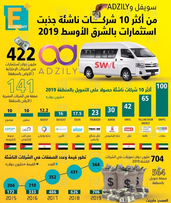 سويڤل و ADZILY من أكثر 10 شركات ناشئة جذبت استثمارات بالشرق الأوسط