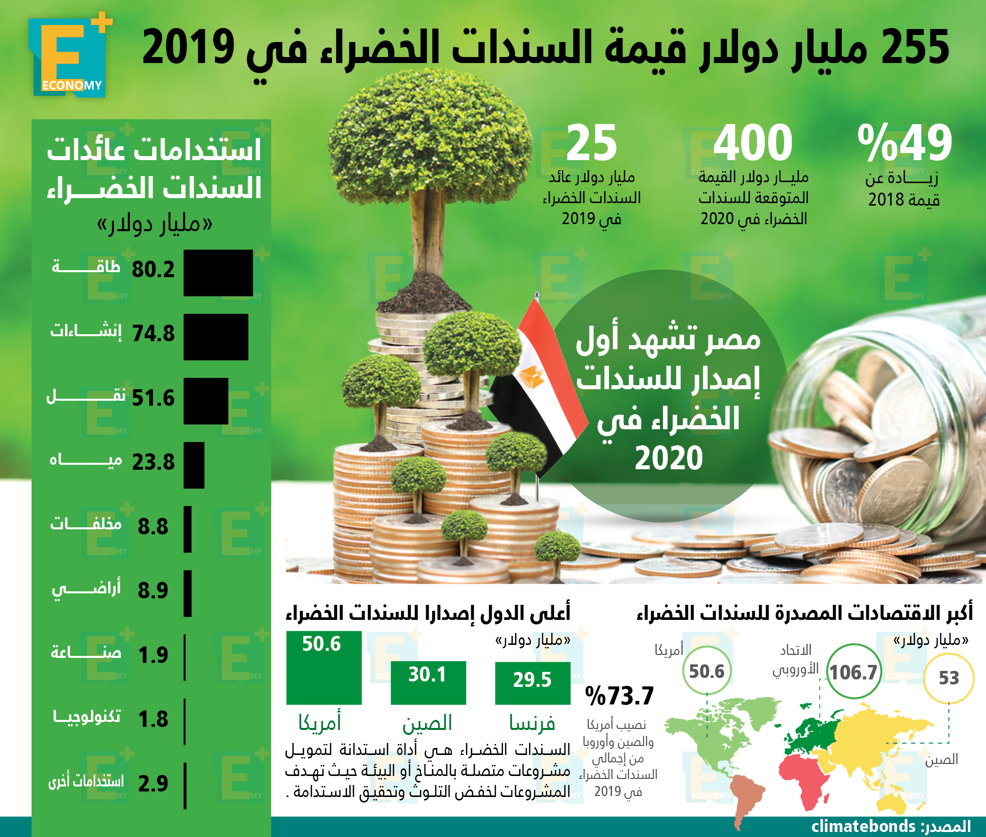 255 مليار دولار قيمة السندات الخضراء بالعالم في 2019