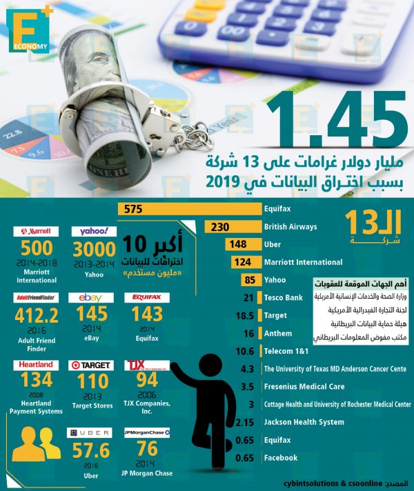 1.45 مليار دولار غرامات على 13 شركة بسبب اختراق البيانات في 2019