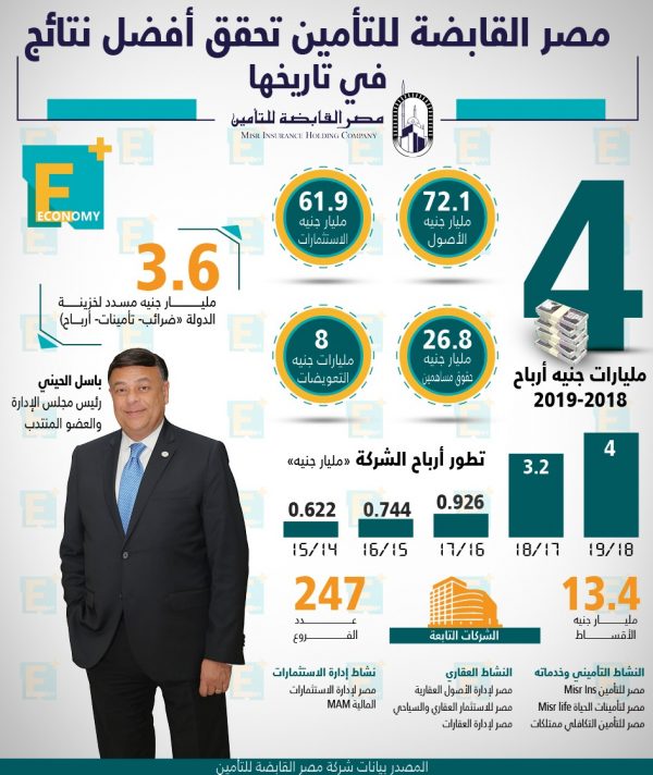 شركة مصر القابضة للتأمين تحقق أفضل نتائج في تاريخها