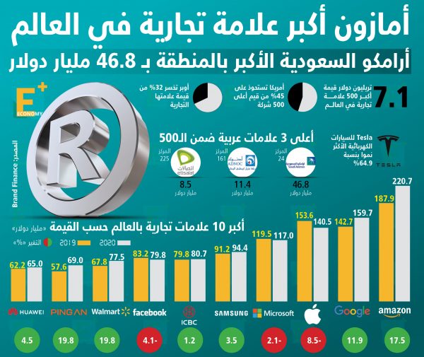 أمازون أكبر علامة تجارية في العالم