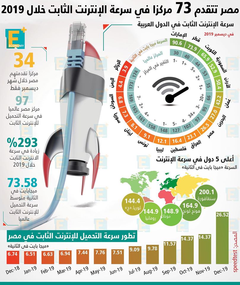 مصر تتقدم 73 مركزًا في سرعة الإنترنت الثابت خلال 2019