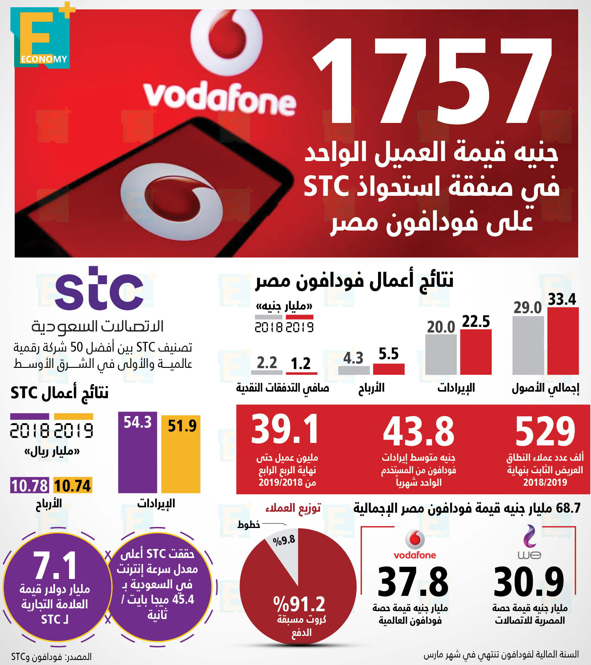 1757 جنيه قيمة العميل الواحد في صفقة استحواذ STC على فودافون مصر