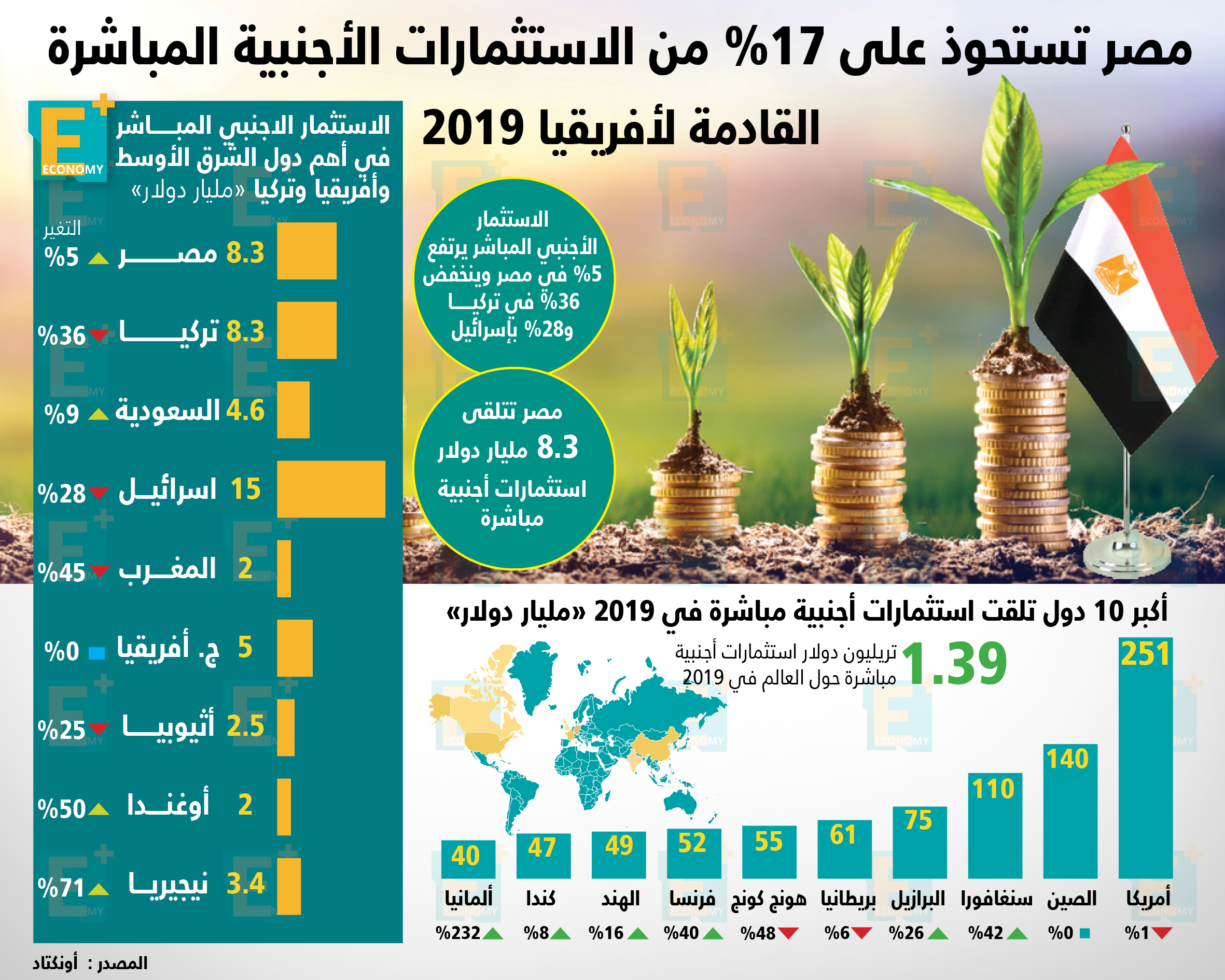 مصر تستحوذ على 17% من الاستثمارات الأجنبية المباشرة بإفريقيا 2019