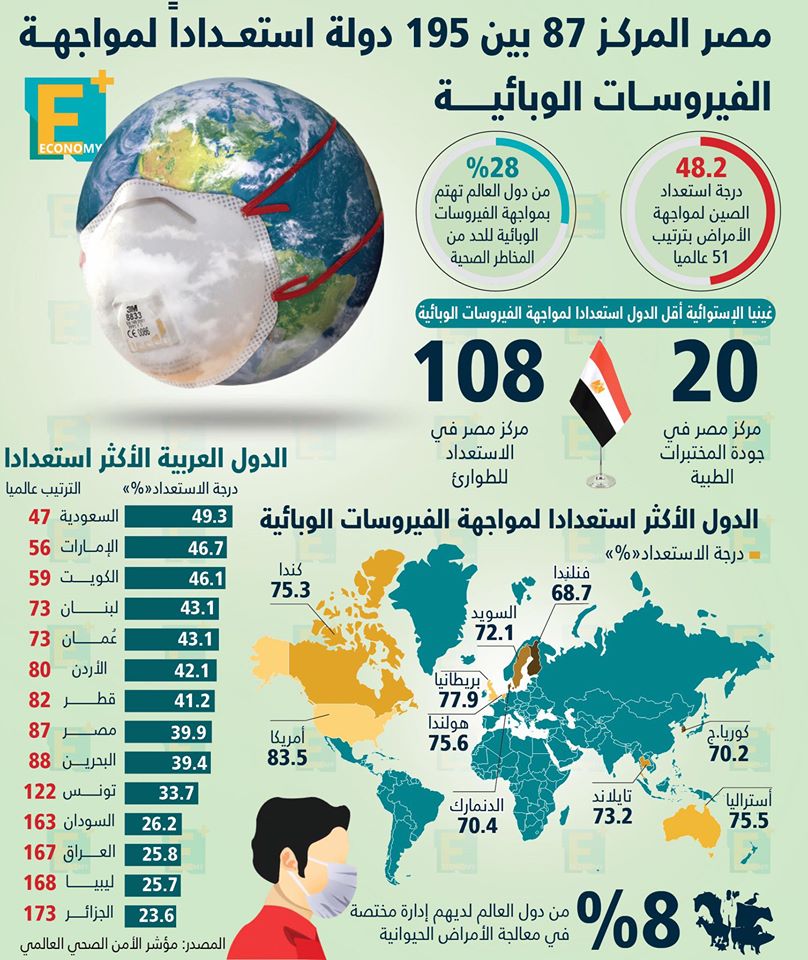 مصر في المركز 87 بين 195 دولة استعدادا لمواجهة الفيروسات الوبائية