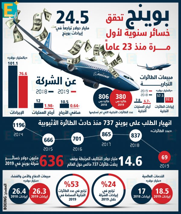 شركة بوينج تحقق خسائر سنوية لأول مرة منذ 23 عامًا