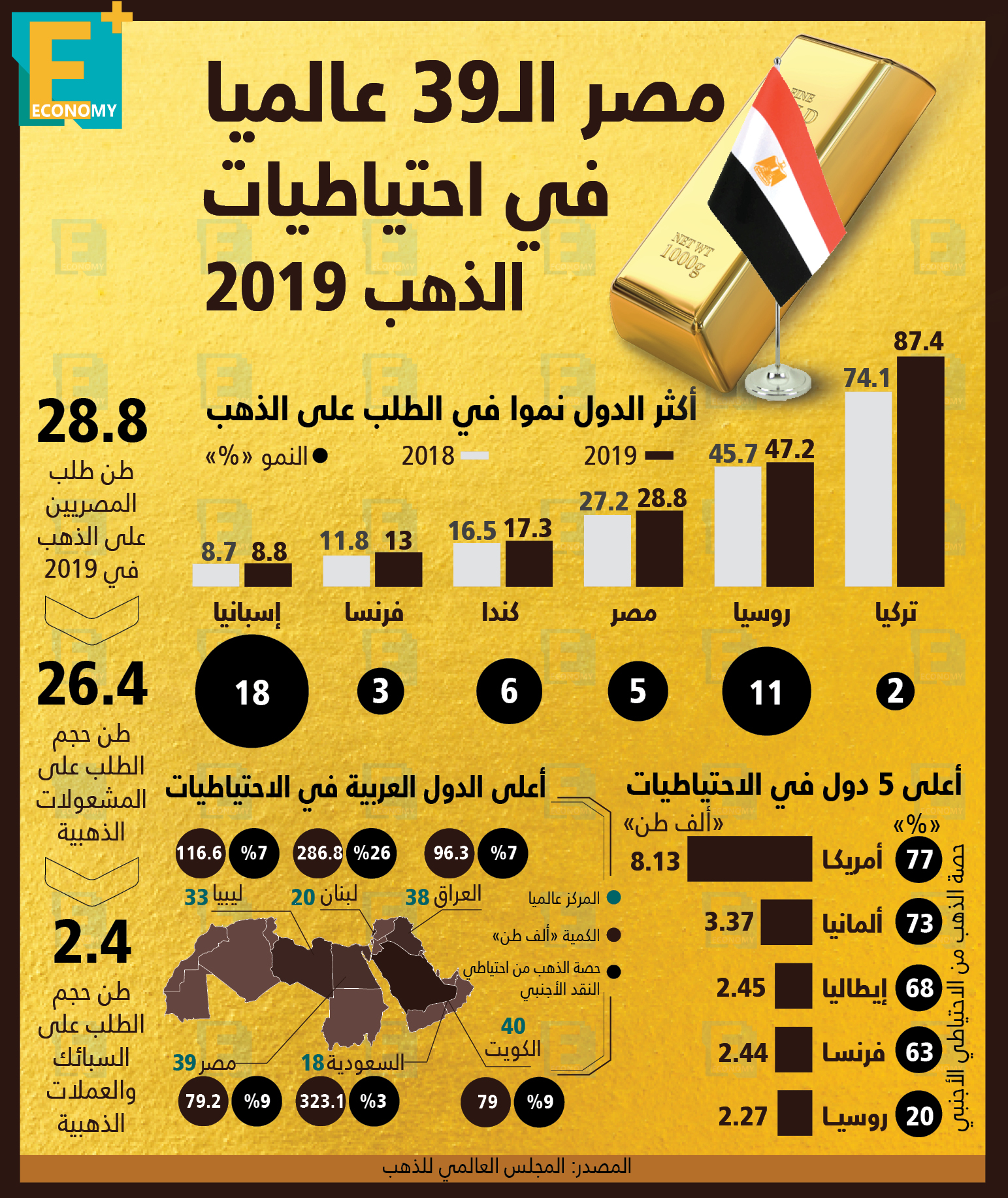 مصر الـ 39 عالميا في احتياطيات الذهب 2019