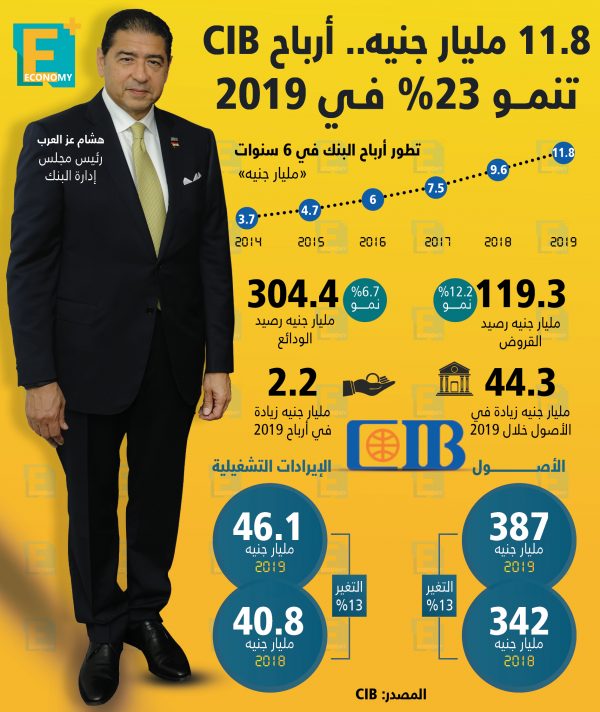 11.8 مليار جنيه أرباح CIB تنمو  23% في 2019