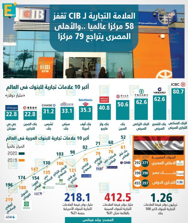 العلامة التجارية لـ CIB تقفز 58 مركزا عالميا.. والأهلى المصرى يتراجع 79 مركزا