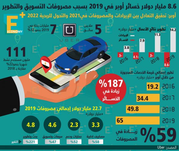 8.6 مليار دولار خسائر أوبر في 2019