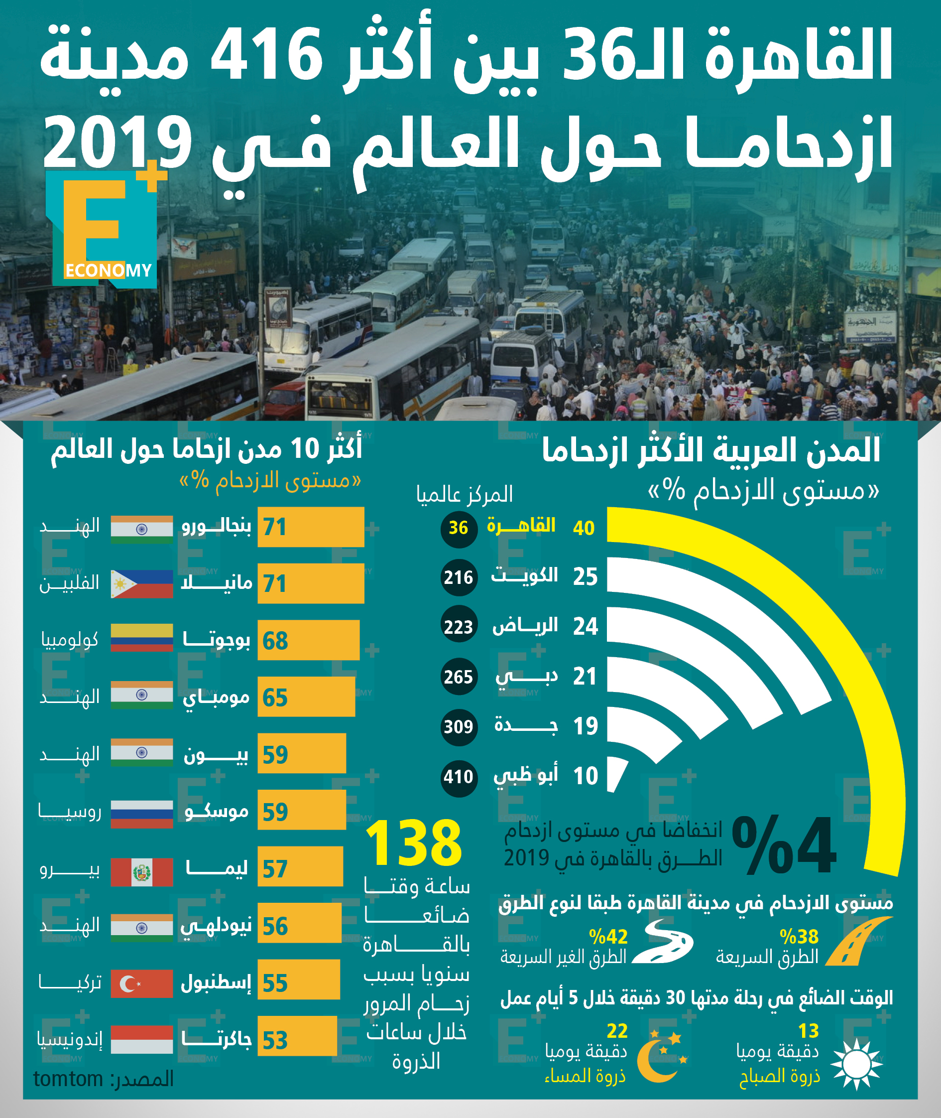 القاهرة الـ 36 بين أكثر 416 مدينة ازدحامًا حول العالم في 2019