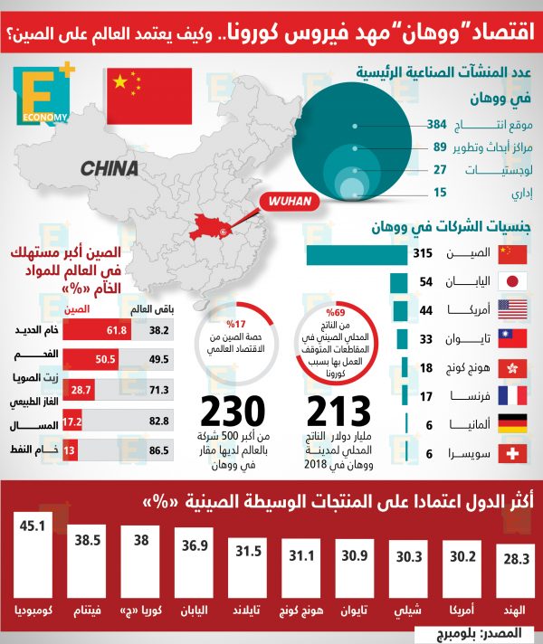 اقتصاد مدينة “ووهان” مهد فيروس كورونا