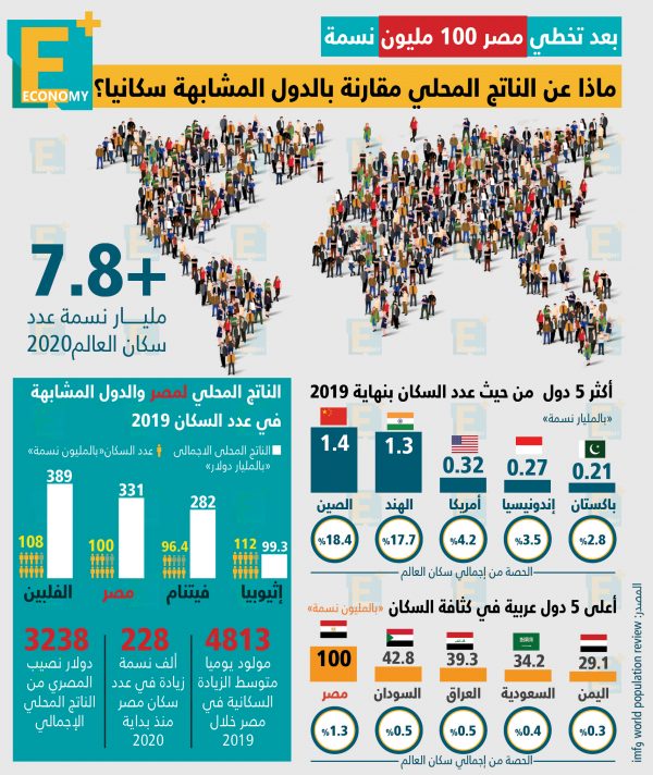 مقارنة الناتج المحلي في الدول المشابهة لمصر سكانياً