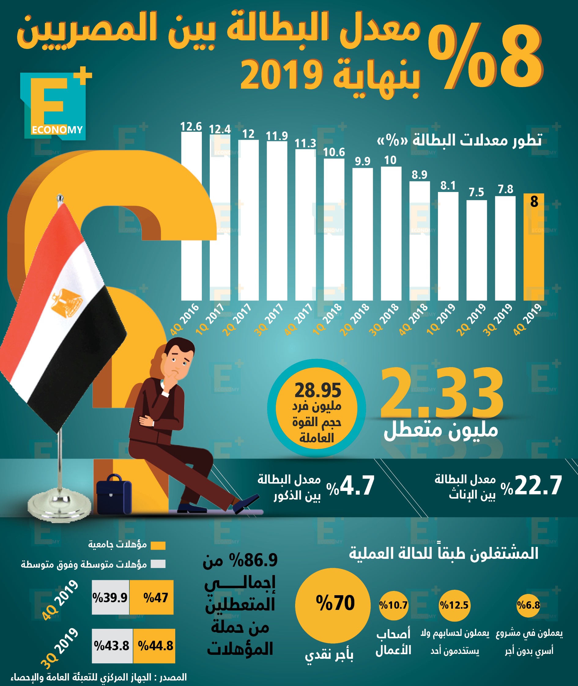 8 % معدل البطالة بين المصريين بنهاية 2019