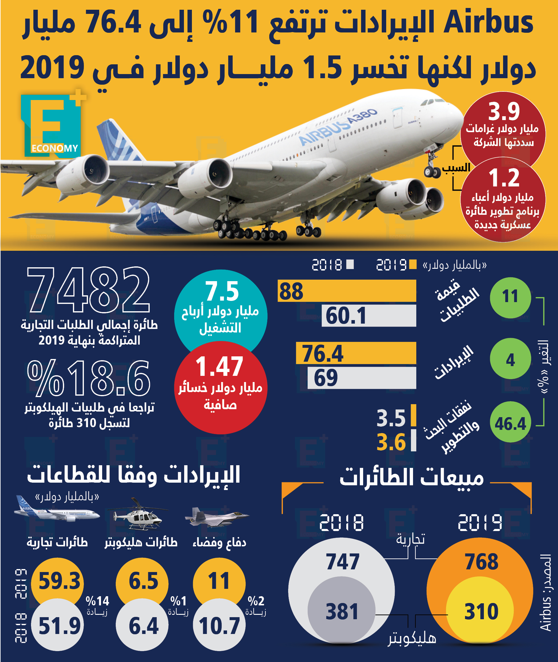 إيرادات Airbus ترتفع 11% إلى 76.4 مليار دولار